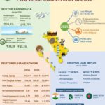 pe-sumbar-terendah-se-sumatra,-ricky-donals:-ini-tidak-bisa-dibiarkan,-ayo-bangkit.!