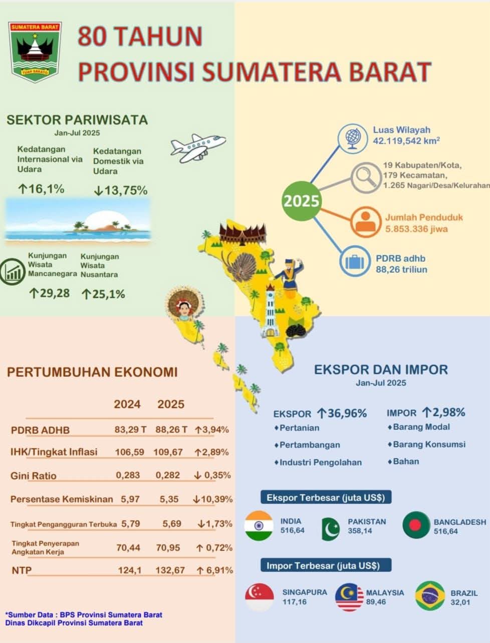 pe-sumbar-terendah-se-sumatra,-ricky-donals:-ini-tidak-bisa-dibiarkan,-ayo-bangkit.!