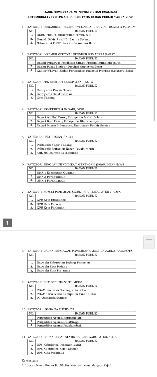 ki-sumbar-tetapkan-3-besar-badan-publik-hasil-monev,-jumlah-badan-publik-informatif-di-sumbar-menigkat