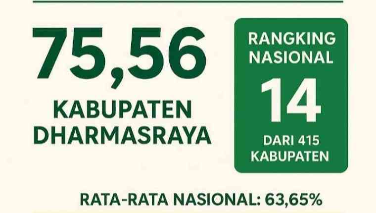 serapan-anggaran-dharmasraya-ranking-14-nasional,-tertinggi-di-sumbar