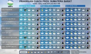 bmkg-peringatkan-potensi-hujan-lebat-di-sumatera-barat-tiga-hari-kedepan