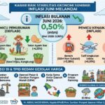inflasi-juni-di-sumbar-akhirnya-melandai-ke-0,50-persen