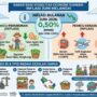 inflasi-juni-di-sumbar-akhirnya-melandai-ke-0,50-persen